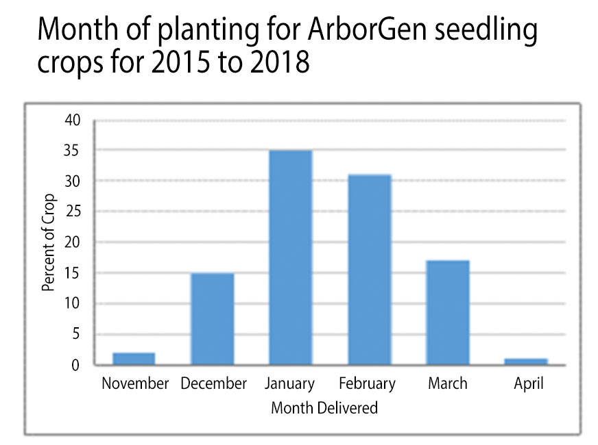 A graph depicting the best times of year for pine tree seedling planting