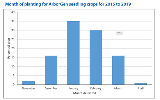 Month-Of-Planting-Seedlings A Chart Representing The Month Of Planting For Arborgen Seedling Pine Tree Crops From 2015 - 2019 | Arborgen